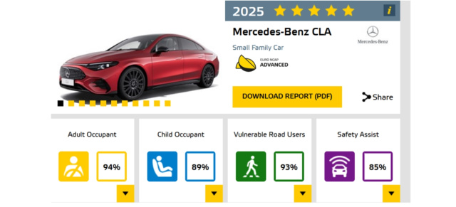 Euro-NCAP: Bestnoten für den Mercedes CLA 250+: Gecrasht und für sehr sicher befunden
