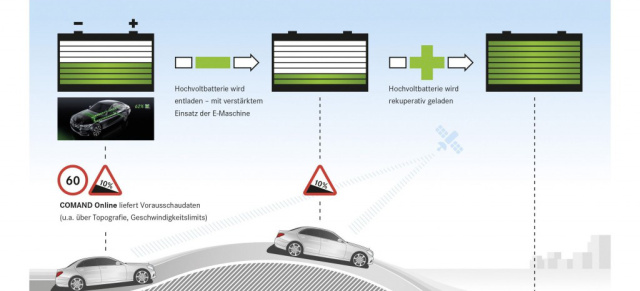 Funktionierende Energiewende: Mercedes-Benz INTELLIGENT HYBRID: Intelligentes Energiemanagement für Hybridfahrzeuge